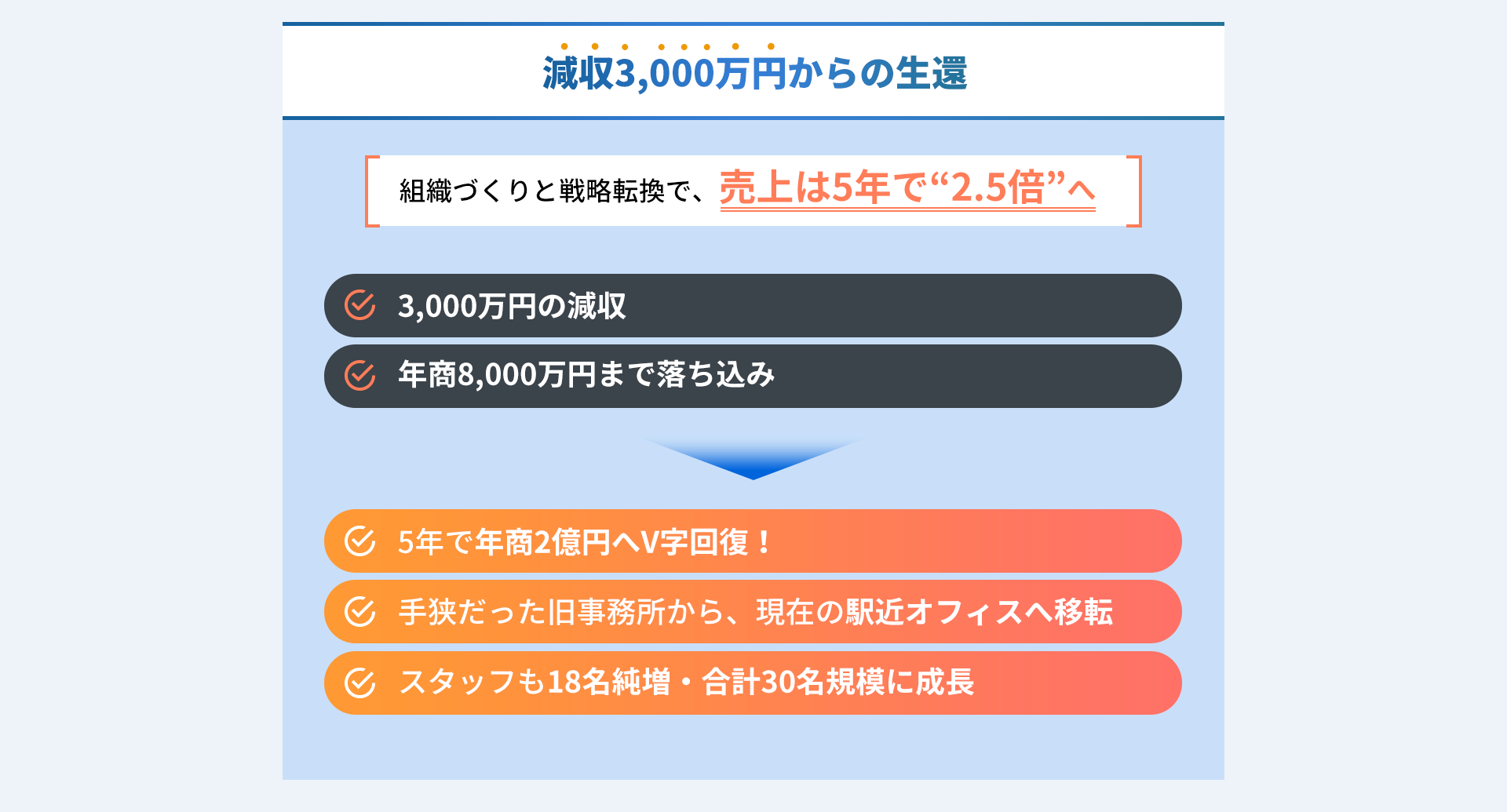 減収3,000万円から5年で売上2.5倍の組織づくりと戦略転換