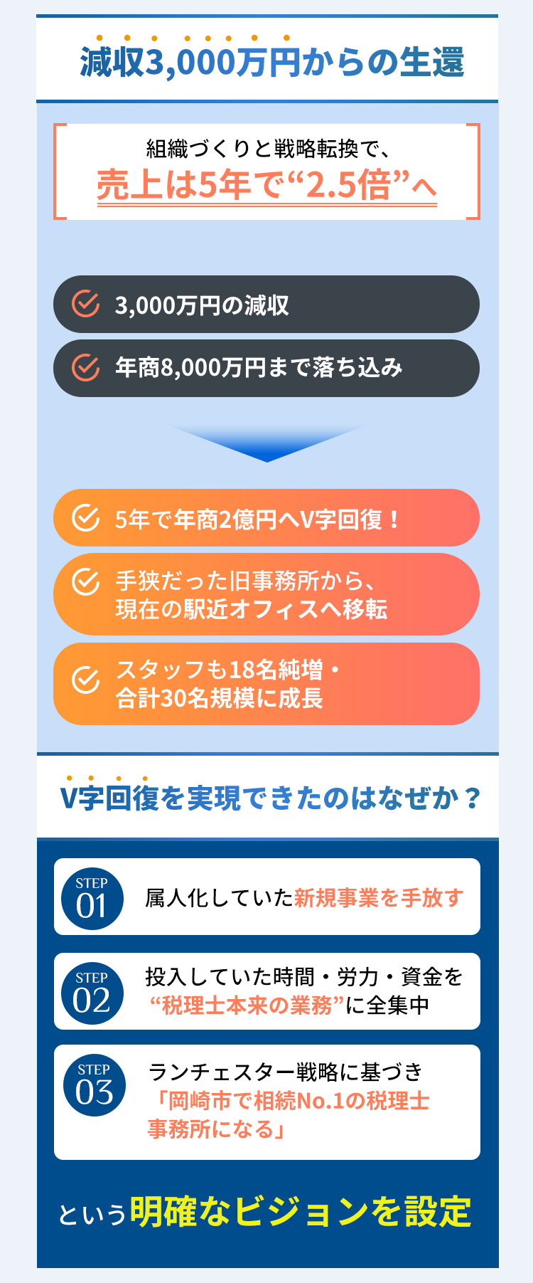 減収3,000万円から5年で売上2.5倍の組織づくりと戦略転換